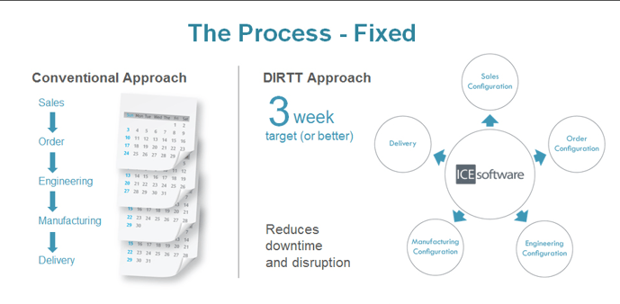 DIRTT's approach to construction reduces downtime and disruption